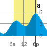 Suisun City tide chart for Tuesday, October 8, 2024