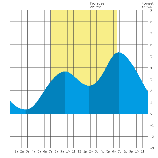 Suisun City tide chart for Wednesday, October 9, 2024