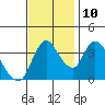 Suisun City tide chart for Sunday, November 10, 2024