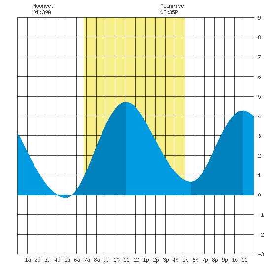 Suisun City tide chart for Monday, November 11, 2024