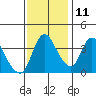 Suisun City tide chart for Monday, November 11, 2024