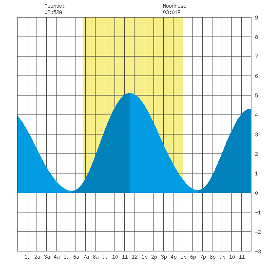 Suisun City tide chart for Tuesday, November 12, 2024