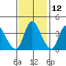 Suisun City tide chart for Tuesday, November 12, 2024
