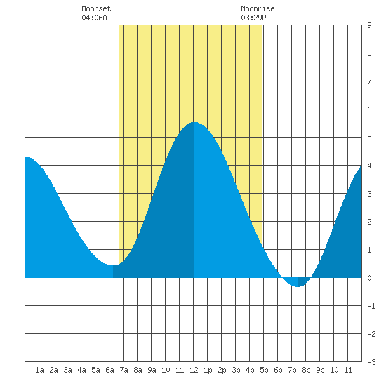 Suisun City tide chart for Wednesday, November 13, 2024
