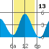 Suisun City tide chart for Wednesday, November 13, 2024
