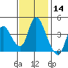 Suisun City tide chart for Thursday, November 14, 2024