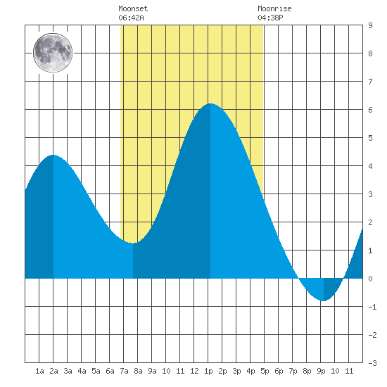 Suisun City tide chart for Friday, November 15, 2024