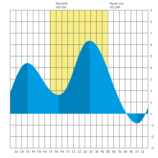 Suisun City tide chart for Saturday, November 16, 2024