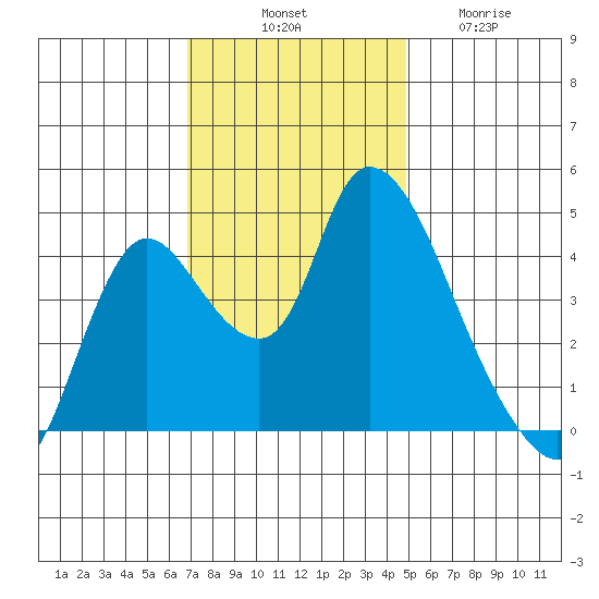 Suisun City tide chart for Monday, November 18, 2024