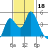 Suisun City tide chart for Monday, November 18, 2024