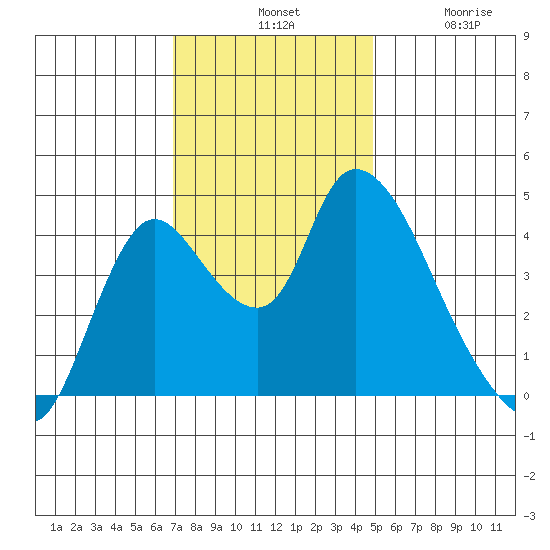 Suisun City tide chart for Tuesday, November 19, 2024