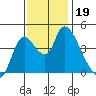 Suisun City tide chart for Tuesday, November 19, 2024