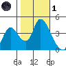 Suisun City tide chart for Friday, November 1, 2024