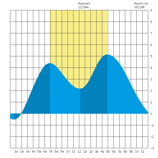 Suisun City tide chart for Wednesday, November 20, 2024
