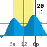 Suisun City tide chart for Wednesday, November 20, 2024