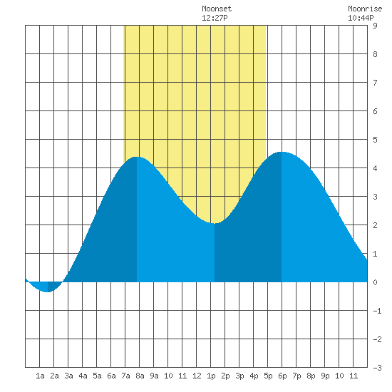 Suisun City tide chart for Thursday, November 21, 2024