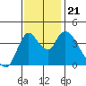 Suisun City tide chart for Thursday, November 21, 2024