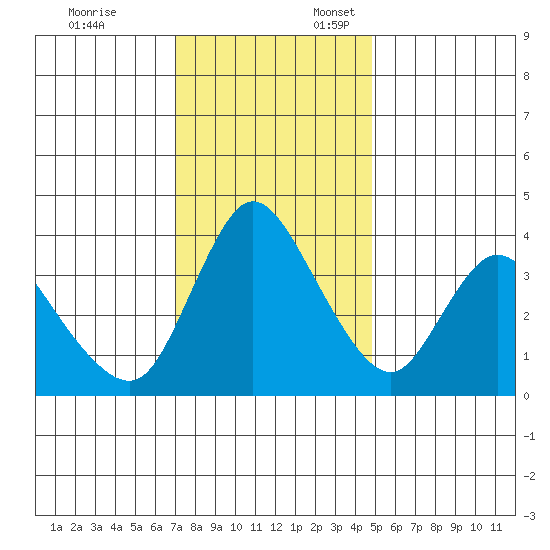 Suisun City tide chart for Monday, November 25, 2024