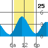 Suisun City tide chart for Monday, November 25, 2024