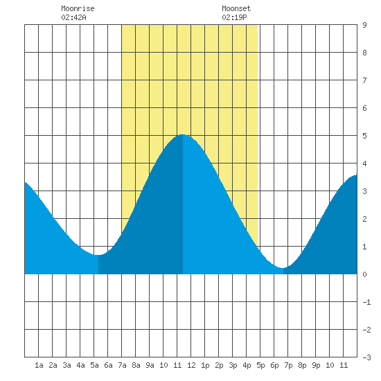 Suisun City tide chart for Tuesday, November 26, 2024