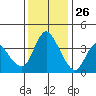Suisun City tide chart for Tuesday, November 26, 2024