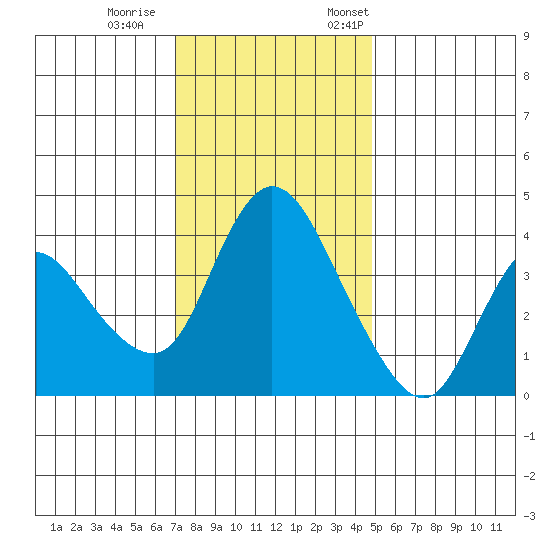 Suisun City tide chart for Wednesday, November 27, 2024