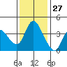 Suisun City tide chart for Wednesday, November 27, 2024