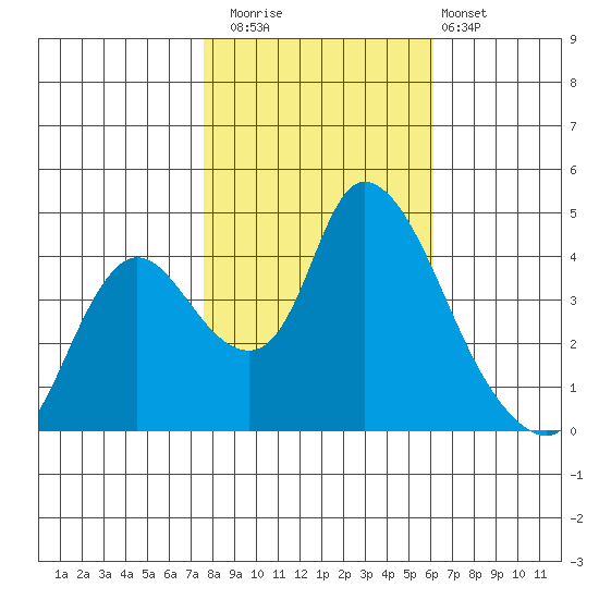 Suisun City tide chart for Saturday, November 2, 2024