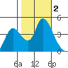 Suisun City tide chart for Saturday, November 2, 2024