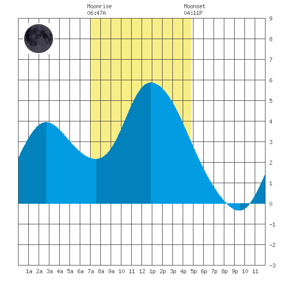 Suisun City tide chart for Saturday, November 30, 2024