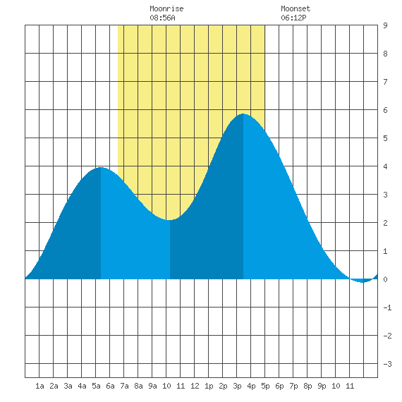 Suisun City tide chart for Sunday, November 3, 2024