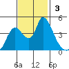 Suisun City tide chart for Sunday, November 3, 2024
