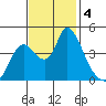 Suisun City tide chart for Monday, November 4, 2024