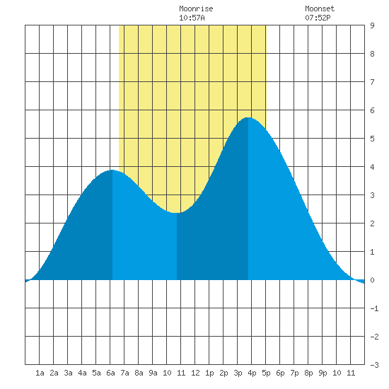 Suisun City tide chart for Tuesday, November 5, 2024