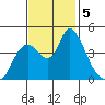 Suisun City tide chart for Tuesday, November 5, 2024