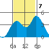 Suisun City tide chart for Thursday, November 7, 2024