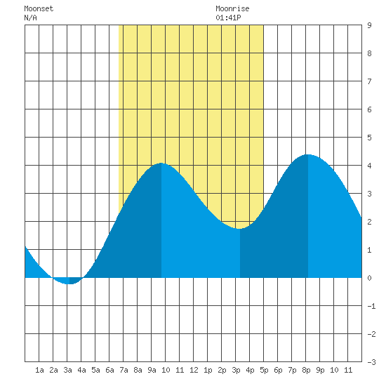 Suisun City tide chart for Saturday, November 9, 2024