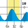 Suisun City tide chart for Tuesday, December 10, 2024