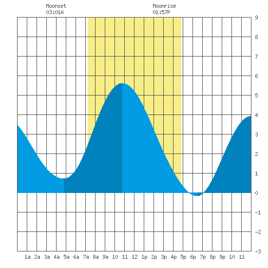 Suisun City tide chart for Wednesday, December 11, 2024