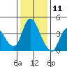 Suisun City tide chart for Wednesday, December 11, 2024
