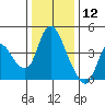 Suisun City tide chart for Thursday, December 12, 2024