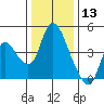 Suisun City tide chart for Friday, December 13, 2024