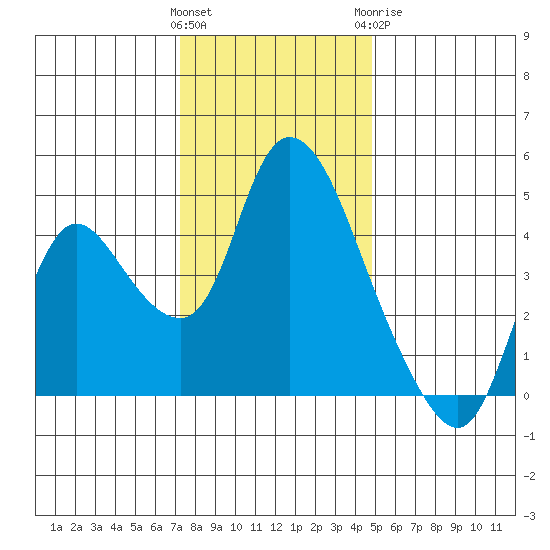 Suisun City tide chart for Saturday, December 14, 2024