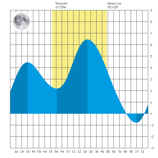 Suisun City tide chart for Sunday, December 15, 2024