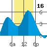 Suisun City tide chart for Monday, December 16, 2024