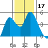 Suisun City tide chart for Tuesday, December 17, 2024
