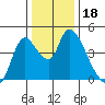 Suisun City tide chart for Wednesday, December 18, 2024