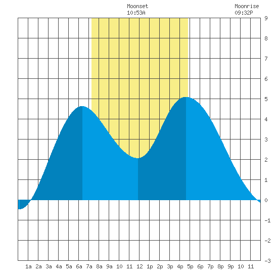 Suisun City tide chart for Thursday, December 19, 2024
