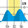 Suisun City tide chart for Thursday, December 19, 2024