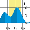 Suisun City tide chart for Sunday, December 1, 2024